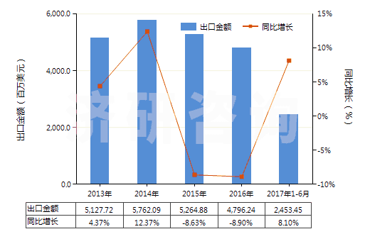 2013-2017年6月中國其他閥門(HS84818040)出口總額及增速統(tǒng)計